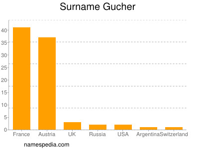 Familiennamen Gucher