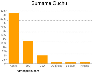 nom Guchu