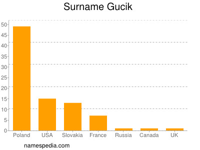 Familiennamen Gucik