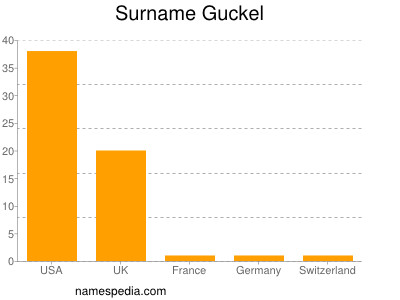 Familiennamen Guckel