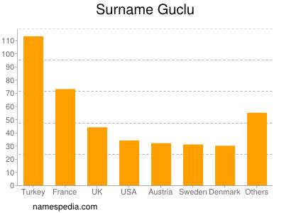 Familiennamen Guclu