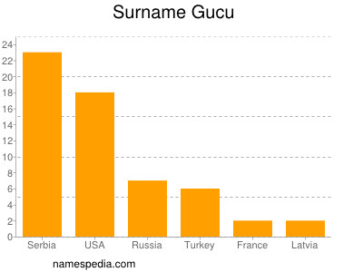 Familiennamen Gucu