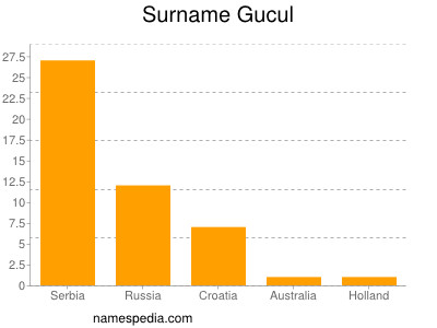 Familiennamen Gucul