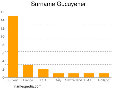 Familiennamen Gucuyener