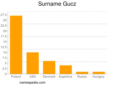 Surname Gucz