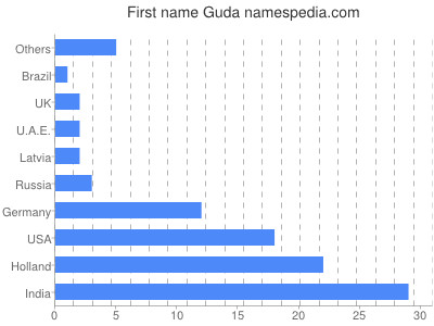 Vornamen Guda