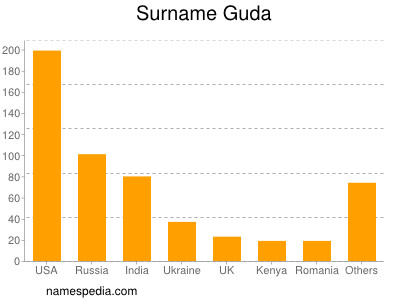 Familiennamen Guda