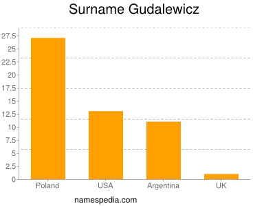 Familiennamen Gudalewicz