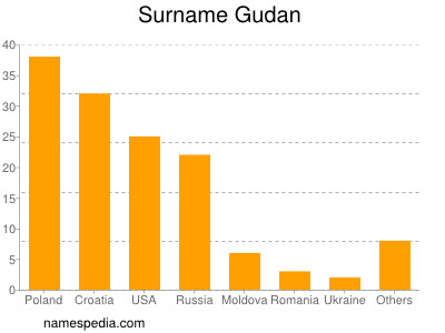 Familiennamen Gudan