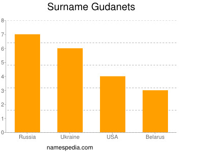 Surname Gudanets