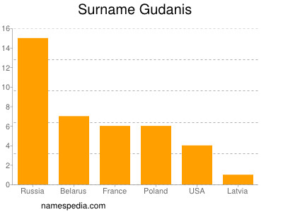 nom Gudanis