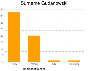 Familiennamen Gudanowski