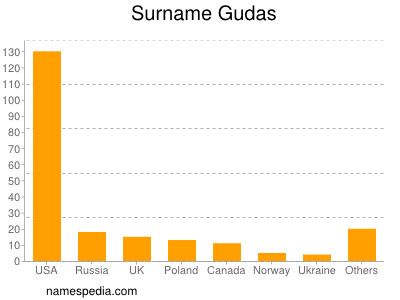 Familiennamen Gudas