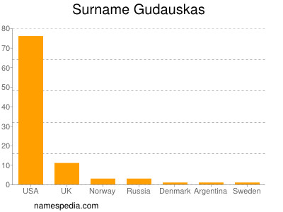 Familiennamen Gudauskas
