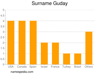 Familiennamen Guday