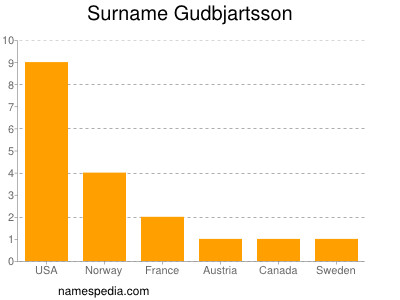 Surname Gudbjartsson