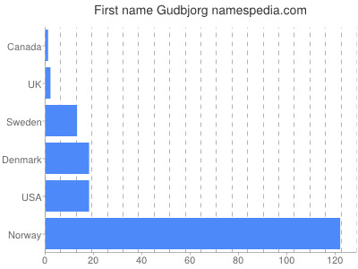 Vornamen Gudbjorg