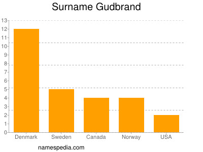 Familiennamen Gudbrand