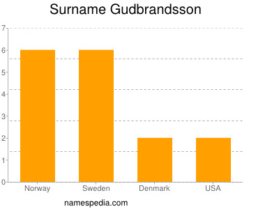 nom Gudbrandsson