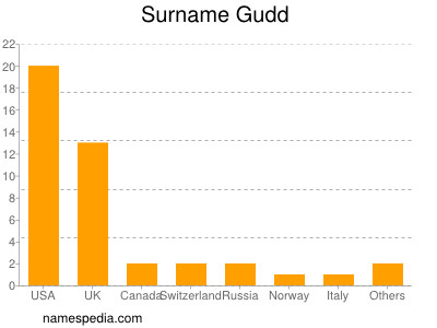 Familiennamen Gudd