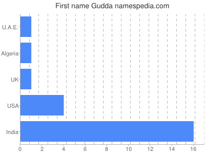 Vornamen Gudda