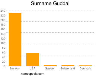 Familiennamen Guddal