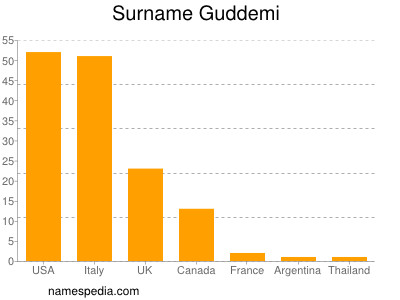 Familiennamen Guddemi