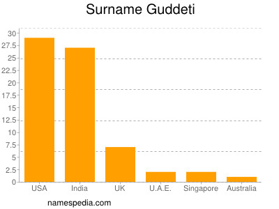 Familiennamen Guddeti