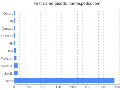Given name Guddu