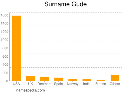 Familiennamen Gude