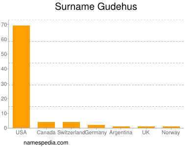 Familiennamen Gudehus