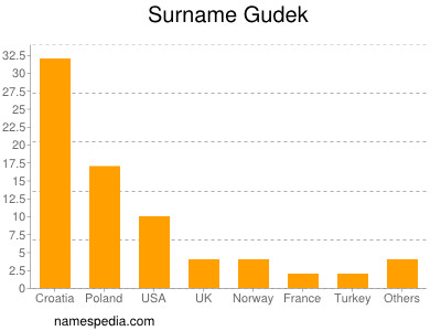 Familiennamen Gudek