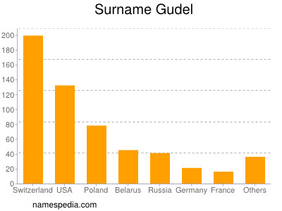 Familiennamen Gudel