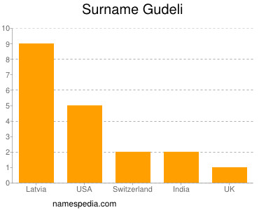 Familiennamen Gudeli