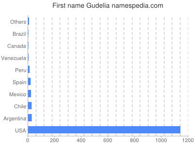 Given name Gudelia