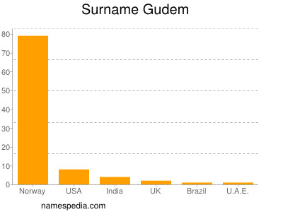 Familiennamen Gudem