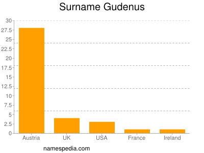 Familiennamen Gudenus