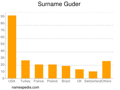 Surname Guder