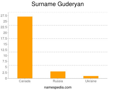 Familiennamen Guderyan