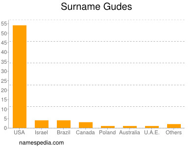 Surname Gudes