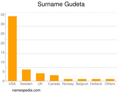 Familiennamen Gudeta