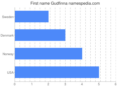 Vornamen Gudfinna