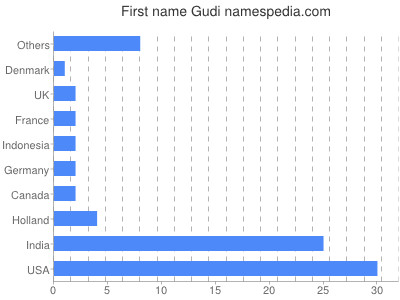 prenom Gudi