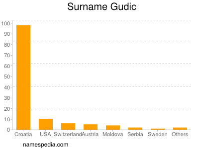 Familiennamen Gudic