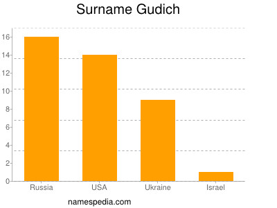 Familiennamen Gudich