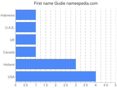 Given name Gudie