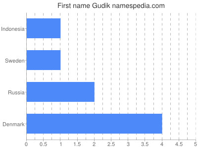 Given name Gudik