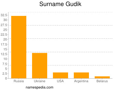 Familiennamen Gudik