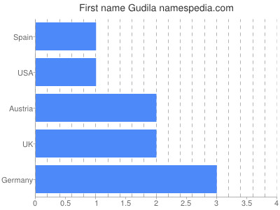 Given name Gudila