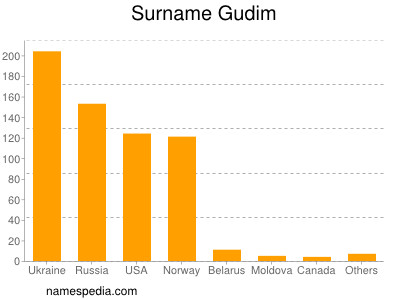 Familiennamen Gudim